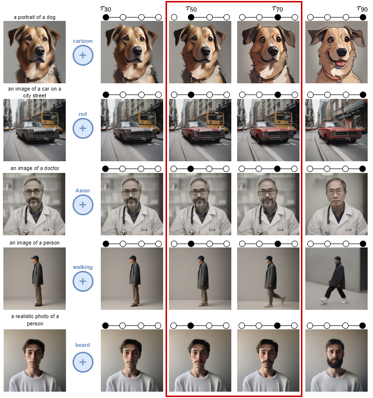 Intervention samples across timesteps