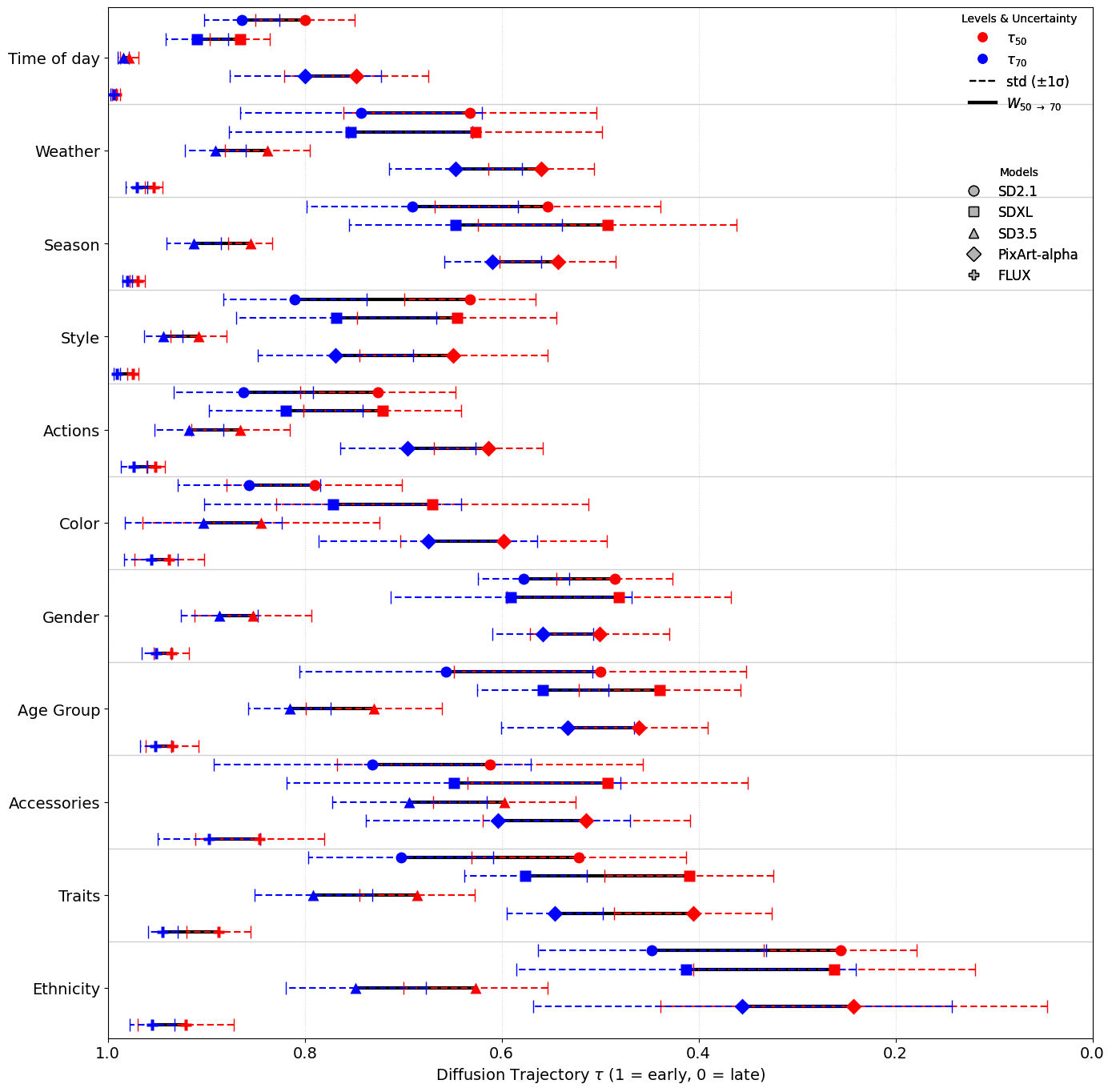Intervention samples across timesteps